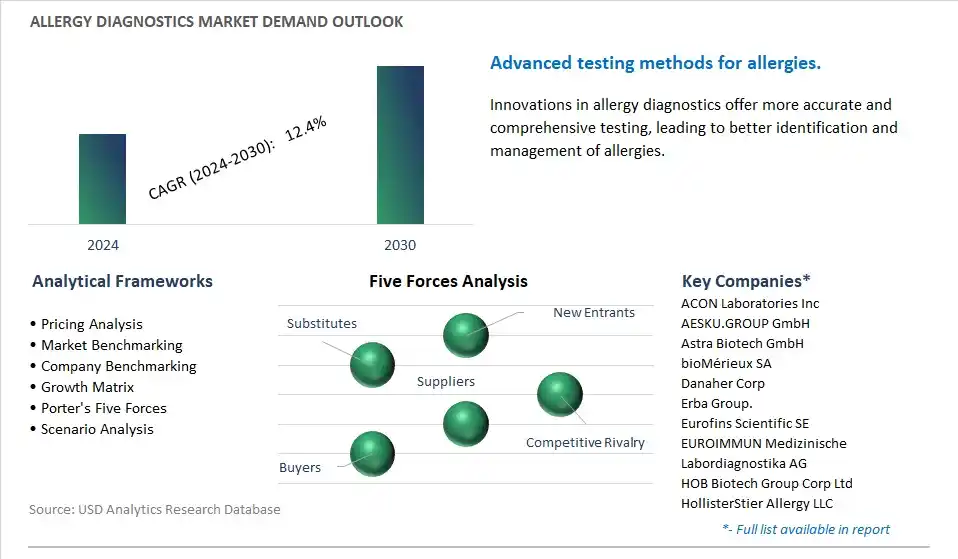 Allergy Diagnostics Industry- Market Size, Share, Trends, Growth Outlook